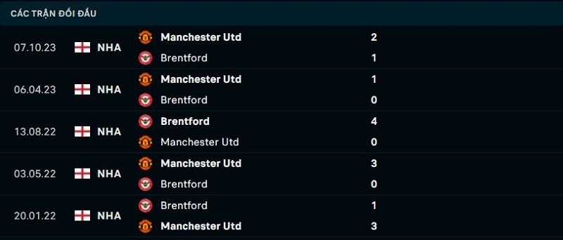 Lịch sử đối đầu giữa Brentford vs Man United