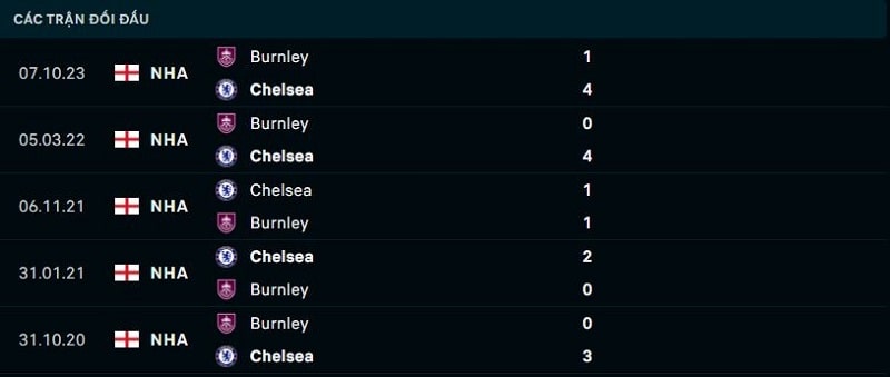 Lịch sử đối đầu giữa Chelsea vs Burnley