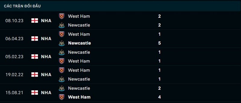 Lịch sử đối đầu giữa Newcastle vs West Ham