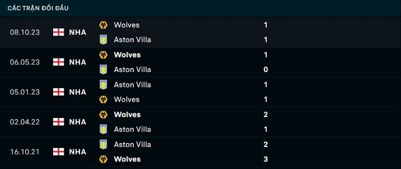 Lịch sử đối đầu giữa Aston Villa vs Wolves