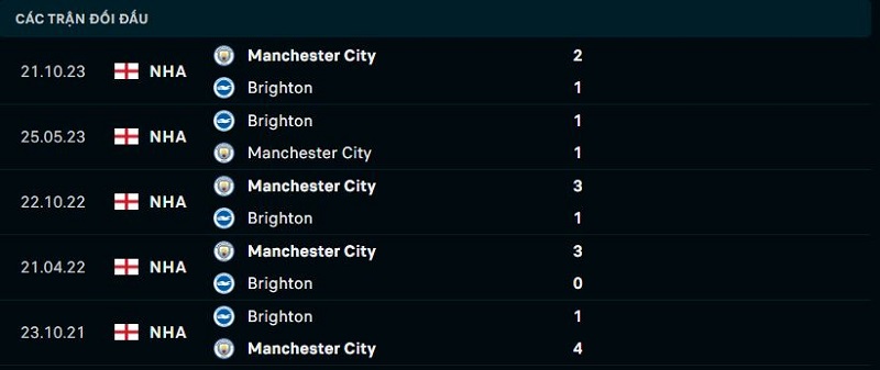 Lịch sử đối đầu giữa Brighton vs Man City