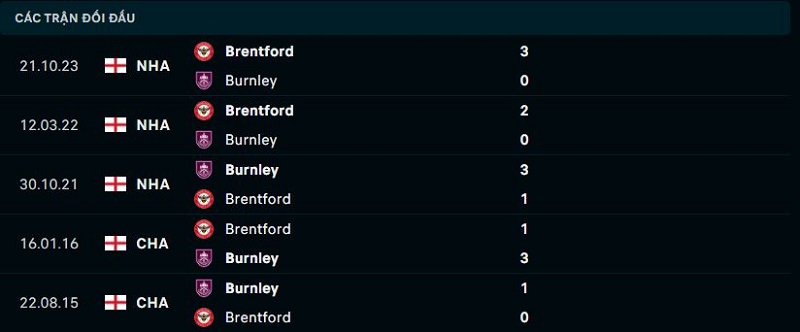 Lịch sử đối đầu giữa Burnley vs Brentford