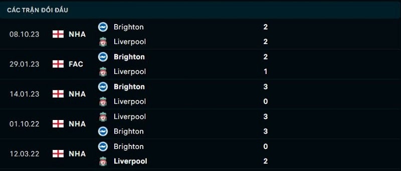 Lịch sử đối đầu giữa Liverpool vs Brighton