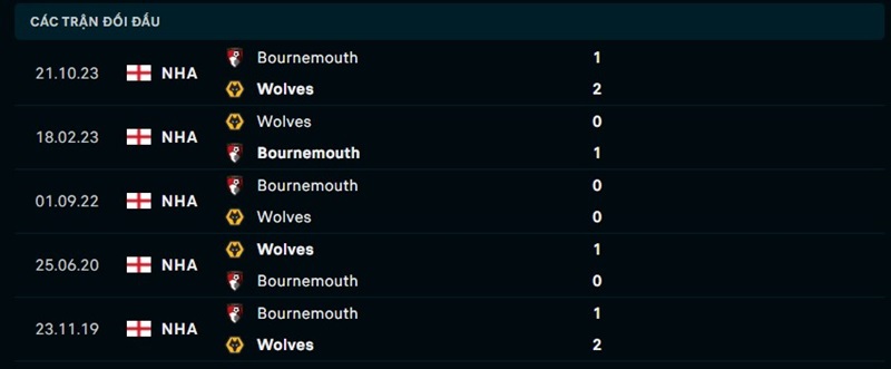 Lịch sử đối đầu giữa Wolves vs Bournemouth