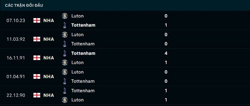 Lịch sử đối đầu giữa Tottenham vs Luton