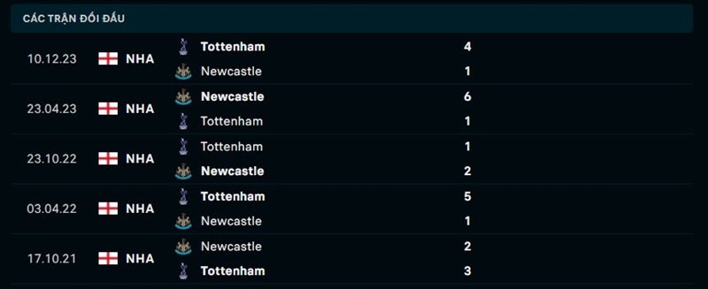 Lịch sử đối đầu giữa Newcastle vs Tottenham