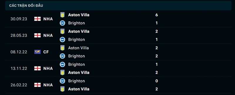 Lịch sử đối đầu giữa Brighton vs Aston Villa