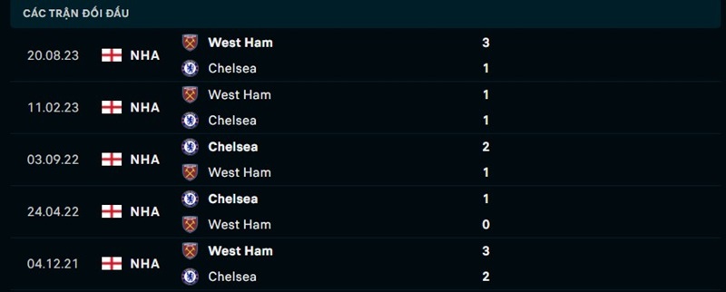 Lịch sử đối đầu giữa Chelsea vs West Ham