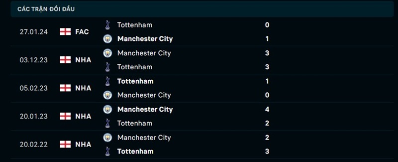 Lịch sử đối đầu giữa Tottenham vs Man City